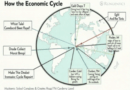Como O Ciclo Econômico Afeta Seus Investimentos